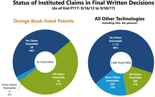 Three Statistics Every ANDA Filer Needs To Know About Orange Book Patent Trials At the USPTO