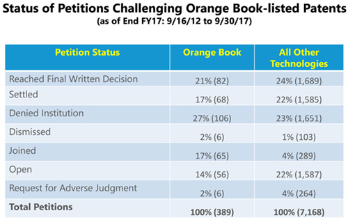 Three Statistics Every ANDA Filer Needs To Know About Orange Book Patent Trials At the USPTO